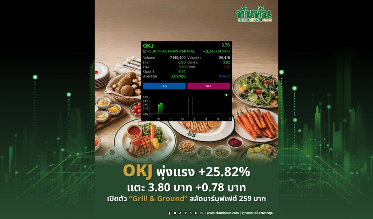 OKJ พุ่งแรง +25.82% แตะ 3.80 บาท +0.78 บาท เปิดตัว “Grill & Ground” สลัดบาร์บุฟเฟต์ 259 บาท